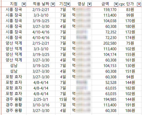 가맹점별 타겟 광고 집행 데이터 대시보드