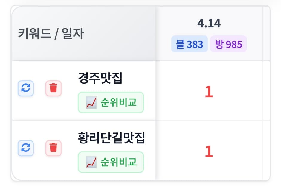 주요 키워드 검색 순위 1위 달성 대시보드