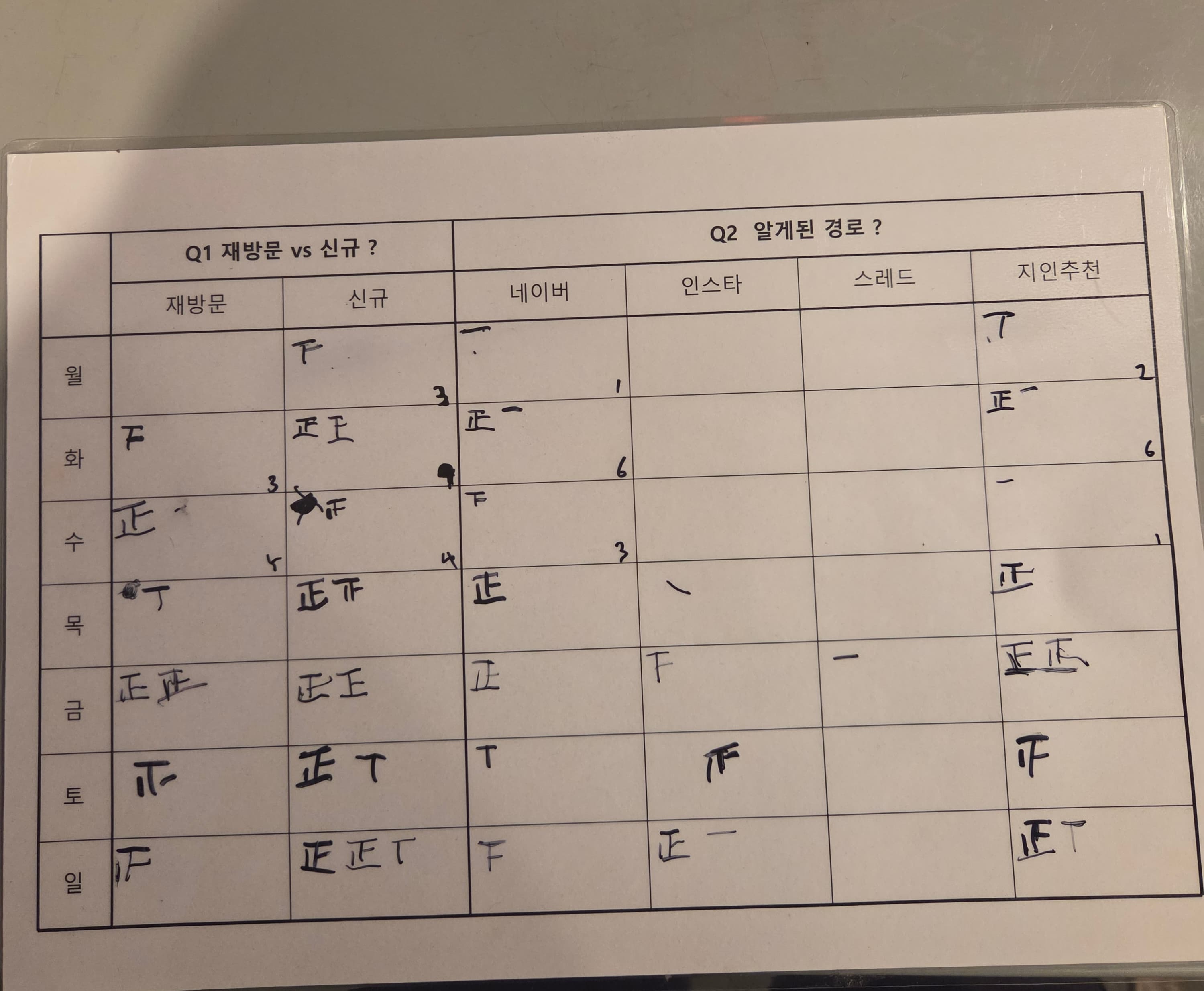재방문율 및 웨이팅 장부